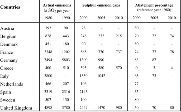 Table 1 : national emission targets for SO 2  set by the Oslo Protocol 