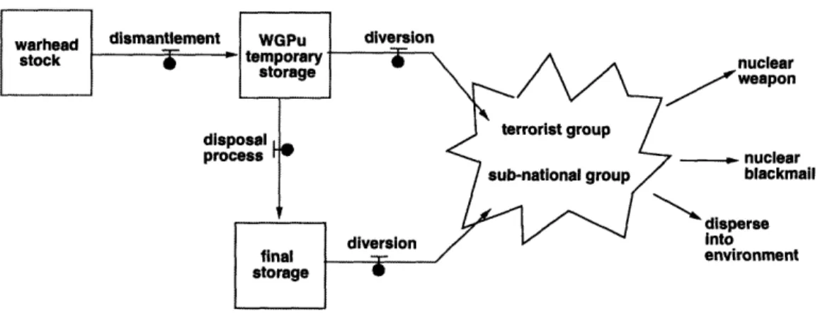 Figure  1-1:  New  proliferation  threat  from nuclear  dismantlement