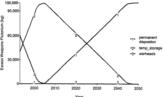 Figure  2-1:  Example  scenario  of  plutonium disposition  in  Russia Implementation  Year  Processing  Capacity  (MT/year)