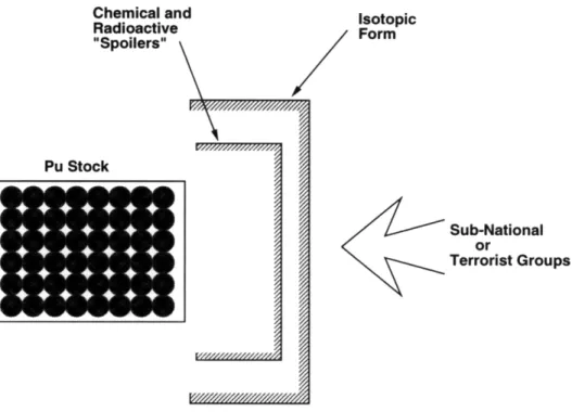 Figure  2-2:  Material  barriers  that  hinder  attempts  to  steal  Pu for  weapons  use by  the  light  water  reactor  concept
