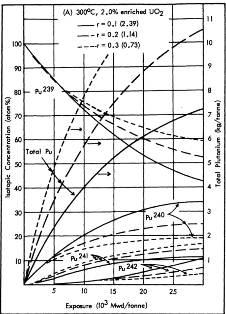 Figure  2-3:  Change  in  plutonium  isotopic  concentration  with  fuel  residence  time