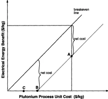 Figure  2-6:  Plutonium  Disposition  Cost-Benefit  Plot et al.  [vMF + ,  1993]  write: