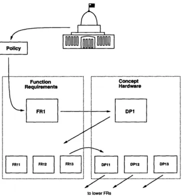 Figure  3-1:  Design  Requirements  derived  from policy