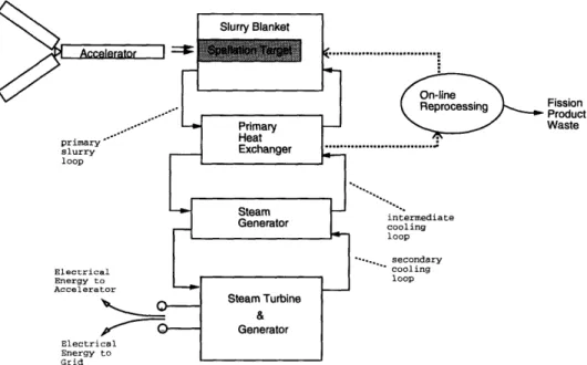 Figure  3-2:  Accelerator-Based  Subcritical  Plutonium  Transmutation  Concept and  other  actinides,  and  includes  the primary  actinide  slurry  loop  and  a  slip  stream  repro-cessing  loop