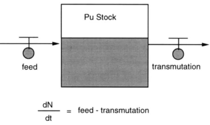 Figure  3-3:  The  Feed and  Transmutation flow  rates  determine  the  level  of  plutonium  at  a given  instant.
