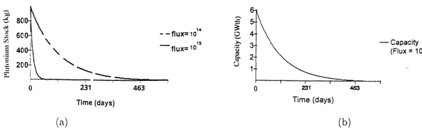 Figure  3-4:  Plot  of Pu 239  Level(a)  and  Corresponding  Power  Level  (b)  given  a fixed  neutron flux  of  5x1014-  n.