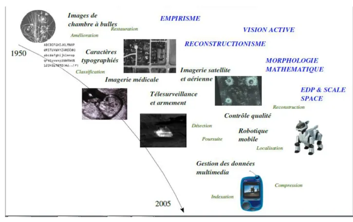 Figure I.10: histoire du traitement d’image. 
