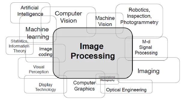 Figure I.11 : Traitement d'image et domaines connexes : [22] 