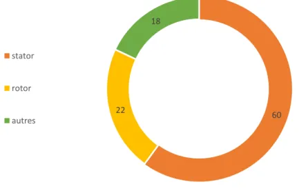 Figure I.11. Répartition des défauts dans les machines de moyenne puissance en 1988 