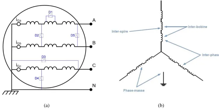 Figure I.13. Différents types de courts-circuits au sein du bobinage statorique  I.8.2  Défaillances au rotor 