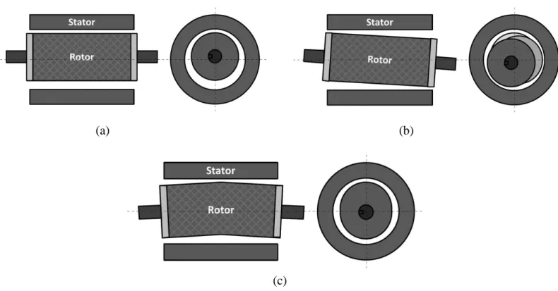 Figure I.14. Types d’excentricité : (a) statique ; (b) dynamique ; (c) mixte [2]. 