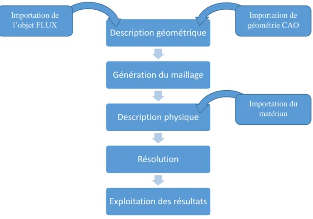 Figure II.1 Phases de construction d’un projet sur Flux. 