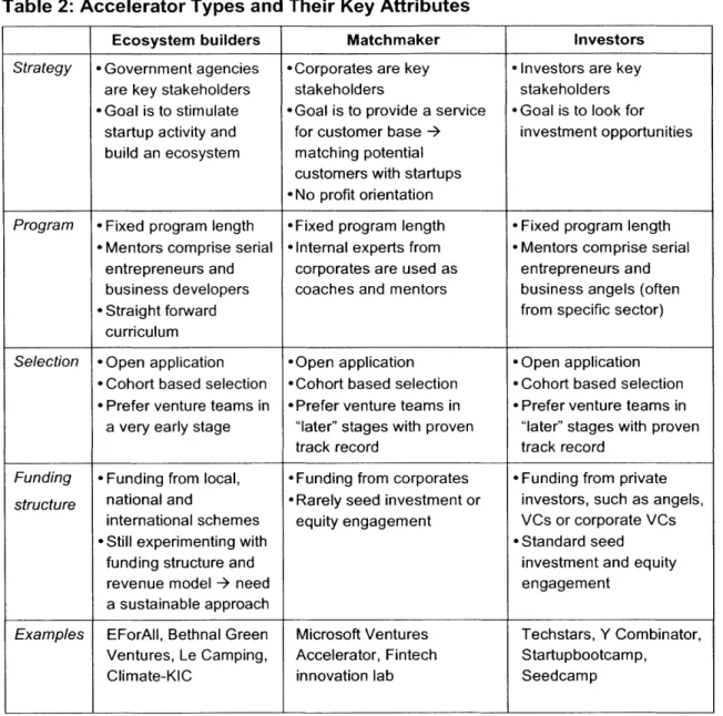 Table  2: Accelerator Types  and  Their  Key Attributes