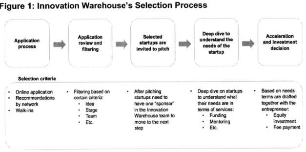 Figure  1:  Innovation Warehouse's  Selection  Process