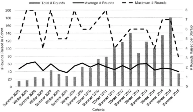Figure  3:  Y  Combinator,  Cohort  Analysis by  Rounds  of Investment  as  of 2016