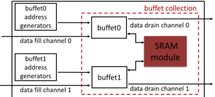 Figure 4: Simplified block diagram of smart buffering unit with 2 buffets mapped to a SRAM in the buffet structure.