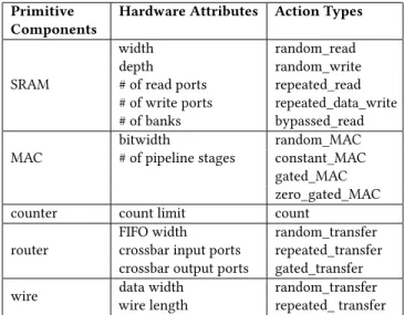 Table 1: Selected components, hardware attributes, and ac- ac-tion types in DNN primitive component library