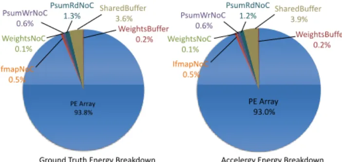 Figure 7: Total energy estimations for PE array using three different methodologies. 0.100.120.140.160.180.200.220.240.26 0 2 4 6 8Energy Consumption (µ J)PE Index