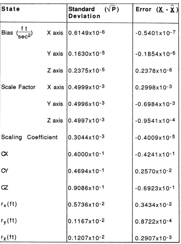 Table  6.2  :  Forward State Bias  (sec2) Scale  Factor X axis Y axisZ axis X axis Y  axis Z  axis Scaling  Coefficient CX CZ rx(ft) ry(ft) rz(ft) SequenceStandard  (V-P)Deviationm.