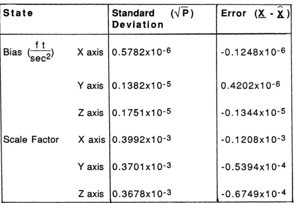 Table  6.3  :  Scale  Factor  Improvement