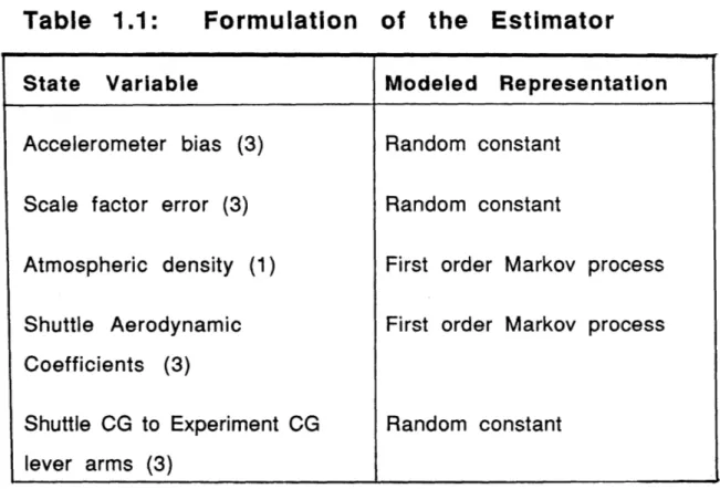 Table  1.1:  Formulation  of  the  Estimator