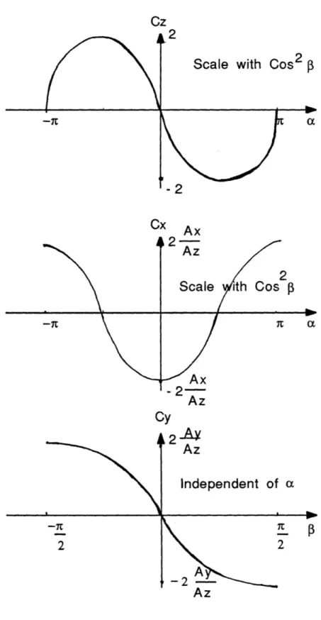 Figure  2.4 :  Aerodynamic Force  Coefficients