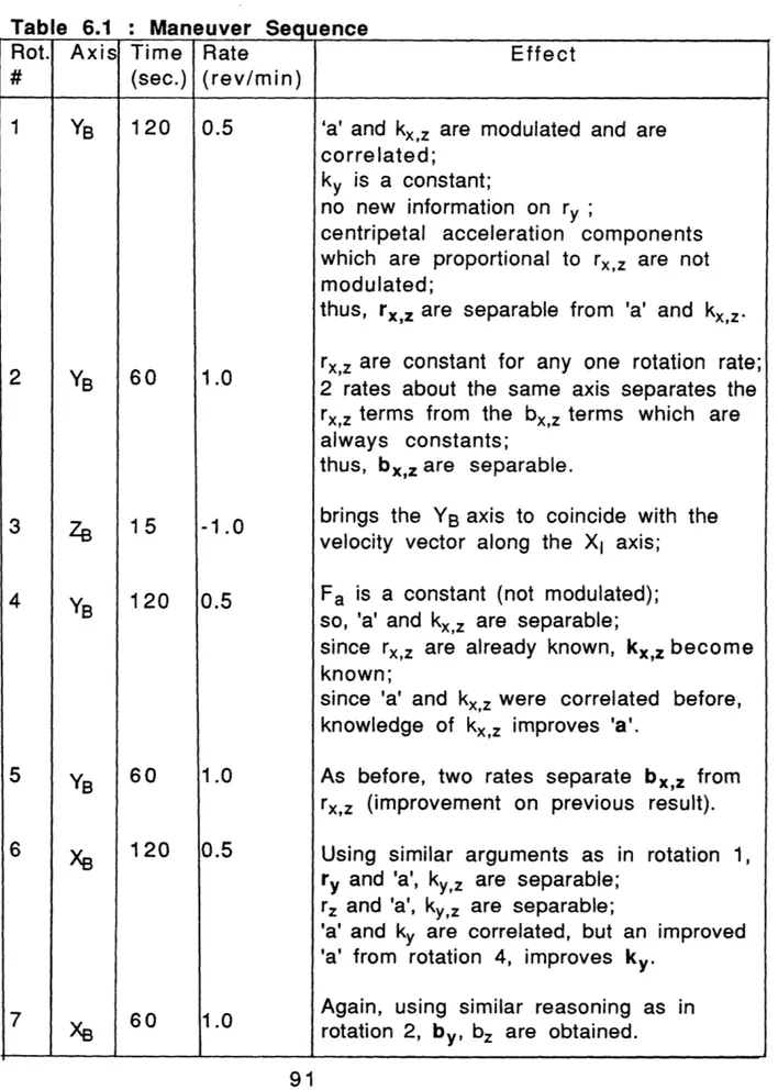 Table  6.1  :  Maneuver  Sequence Time (sec.) 120 60 15 120 60 120 60 Rate (rev/min)0.51.0-1.00.51.00.51.0 Effect