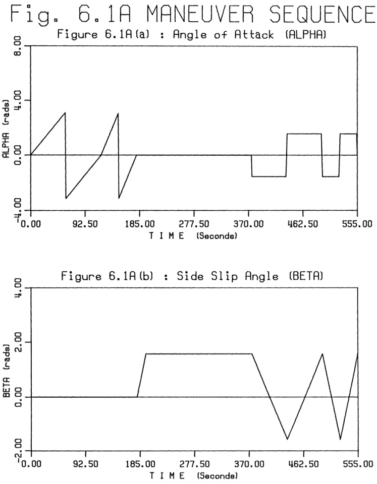 Figure 6.  1A  (a) :  Angle of  Attac