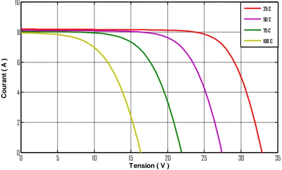 Figure I.8 : Caractéristique courant-tension d’un module en fonction de température. 