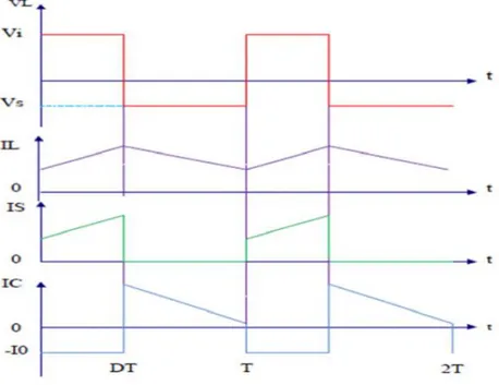 Figure II.3 : Chronogrammes de courant et tension d’un hacheur série [20]. 