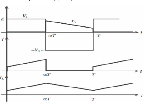 Figure II.7 : Chronogrammes de courant et de tension d’un hacheur dévolteur-survolteur  [19]