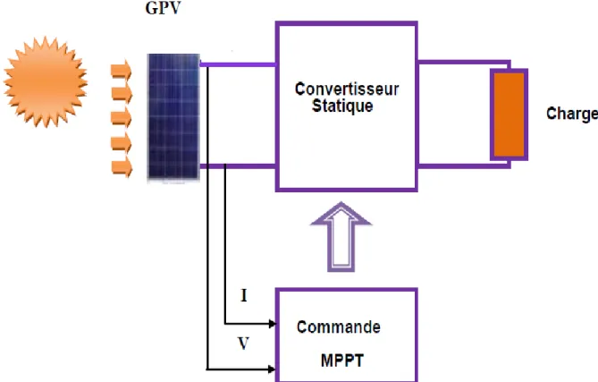Figure II.8: Diagramme synoptique d’un système photovoltaïque avec un module MPPT[21] 