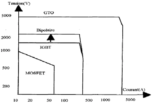 Figure II.10 : a) La comparaison entre les interrupteurs de  tension en fonction de courant [23]