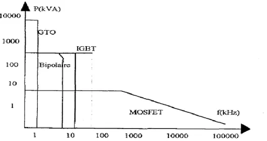 Figure II.10 :b) La comparaison entre les interrupteurs de puissance  en fonction de fréquence [23]