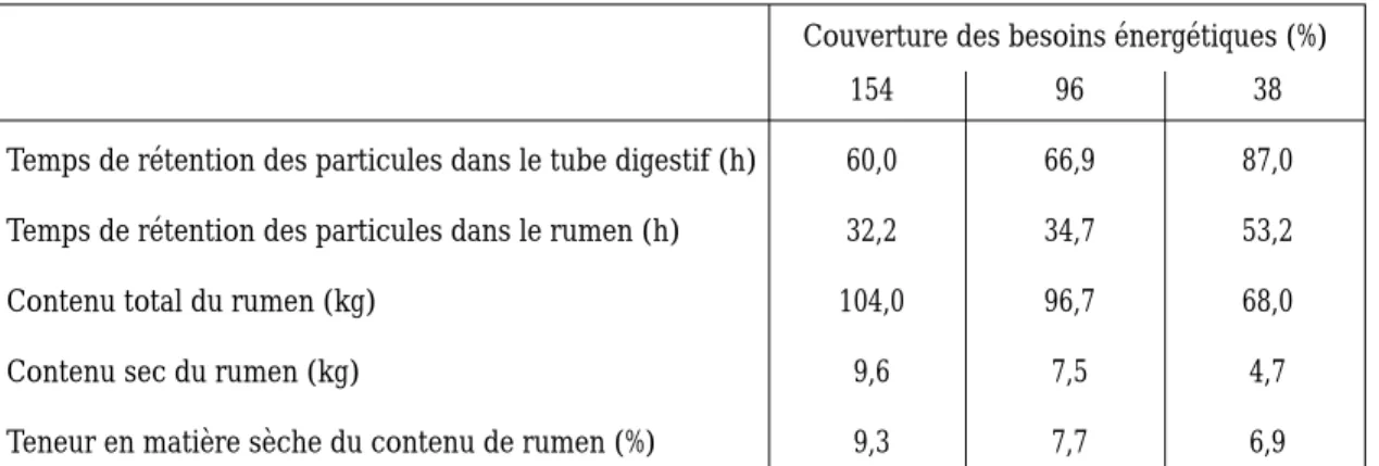 Tableau 2. Effet de la sous-alimentation sur le temps de rétention des particules et le contenu de rumen de vaches Holstein recevant une ration à base de fourrage