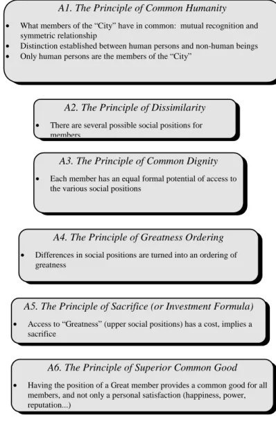 Figure 1. The Axiomatic Base for Legitimate Orders of Justification: The “City” Model following L