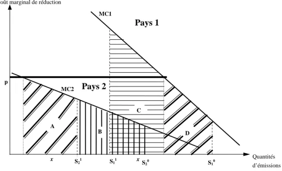 Figure 2: Une réduction des émissions de 50% 