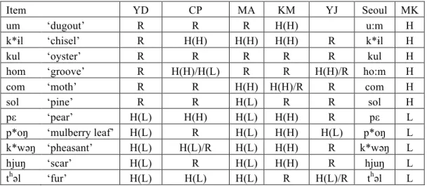 Table 14: MK H and L class words with a sonorant coda 