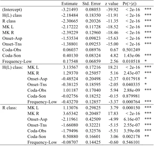 Table 17: Results of a mixed-effects log-linear regression model (monosyllabic lexicon)  Estimate  Std
