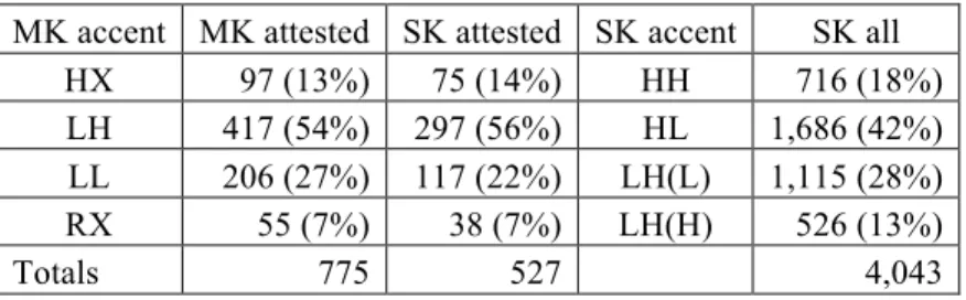 Table 19: Accentual distribution of South Kyengsang disyllabic words  
