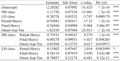 Table 25: Result of a mixed-effects log-linear regression model (disyllabic lexicon)  Estimate  Std