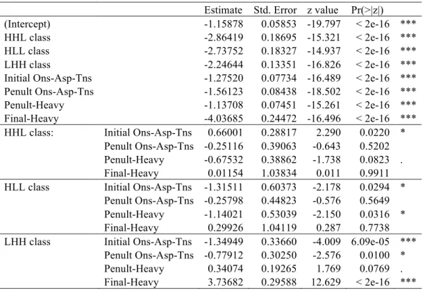 Table 35: Result of a mixed-effects log-linear regression model (trisyllabic lexicon)  Estimate  Std