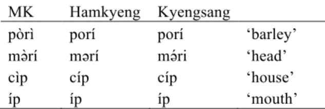 Table 2: Accent of MK, Hamkyeng and Kyengsang  MK  Hamkyeng  Kyengsang   