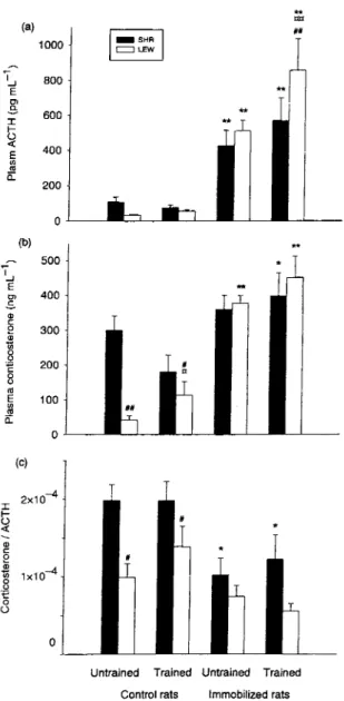 Figure 2 Plasma ACTH (a) and corticosterone (b) levels and corticosterone/ACTH ratio (c) in untrained and trained  Spontané-ously Hypertensive Rats (SHR) and Lewis rats (LEW) (control or 1 h of immobilization stress)