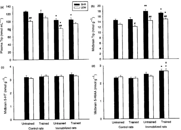 Figure 3 Plasma tryptophan (Trp) (a) and tnidbrain Trp (b), 5-hydroxytryptamine (5-HT) (c) and 5-hydroxyindoleacetic acid (5-HIAA) (d) levels in untrained and trained Spontaneously Hypertensive Rats (SHR) and Lewis rats (LEW) (control or 1 h of immobiUzati