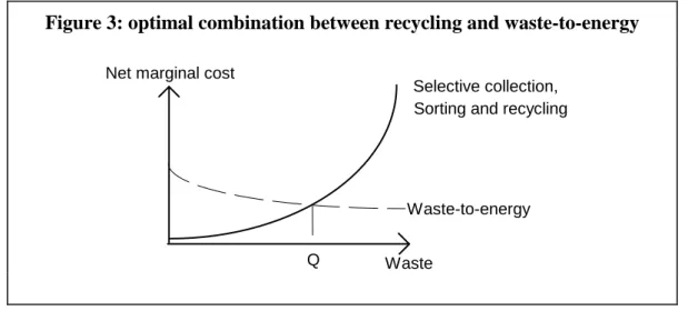 Figure 3: optimal combination between recycling and waste-to-energy 