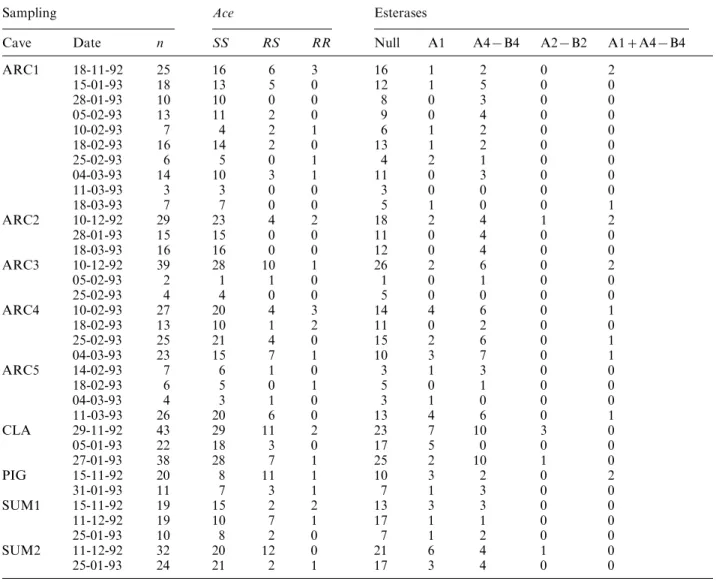 Table 2. Variation of esterase phenotypes and Ace genotypes