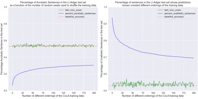 Figure 2-3: As the same initialization of BERT CoLA base−uncased is fine-tuned in different random orders, the percentage of sentences in the test set that become Acrobatic  Sen-tences (left) and the percentage of senSen-tences whose predicted labels remai