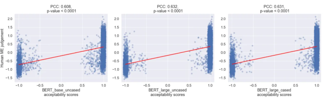 Figure 2-5: Scatterplot of human judgements (y-axis) vs. BERT CoLA acceptability score output for each sentence in the LI-Adger dataset with best-fit line in red
