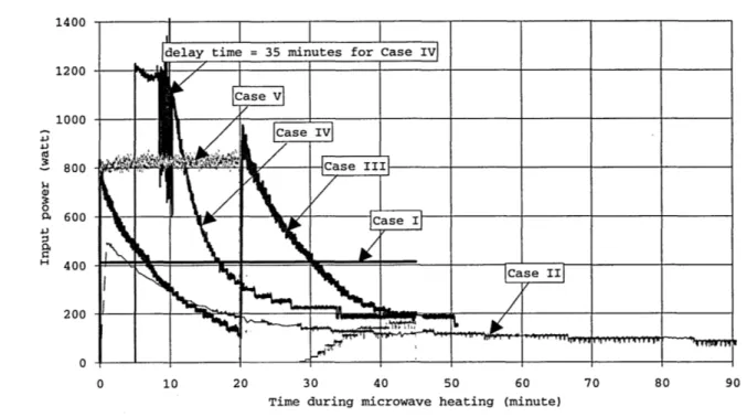 Figure 2-6:  Power  history  plots  for  microwave-cured  mortar  specimens  of  Cases  I,  II,  III,  IV,  and  V  (Time in  x-axis  =  time  during  microwave  processing)